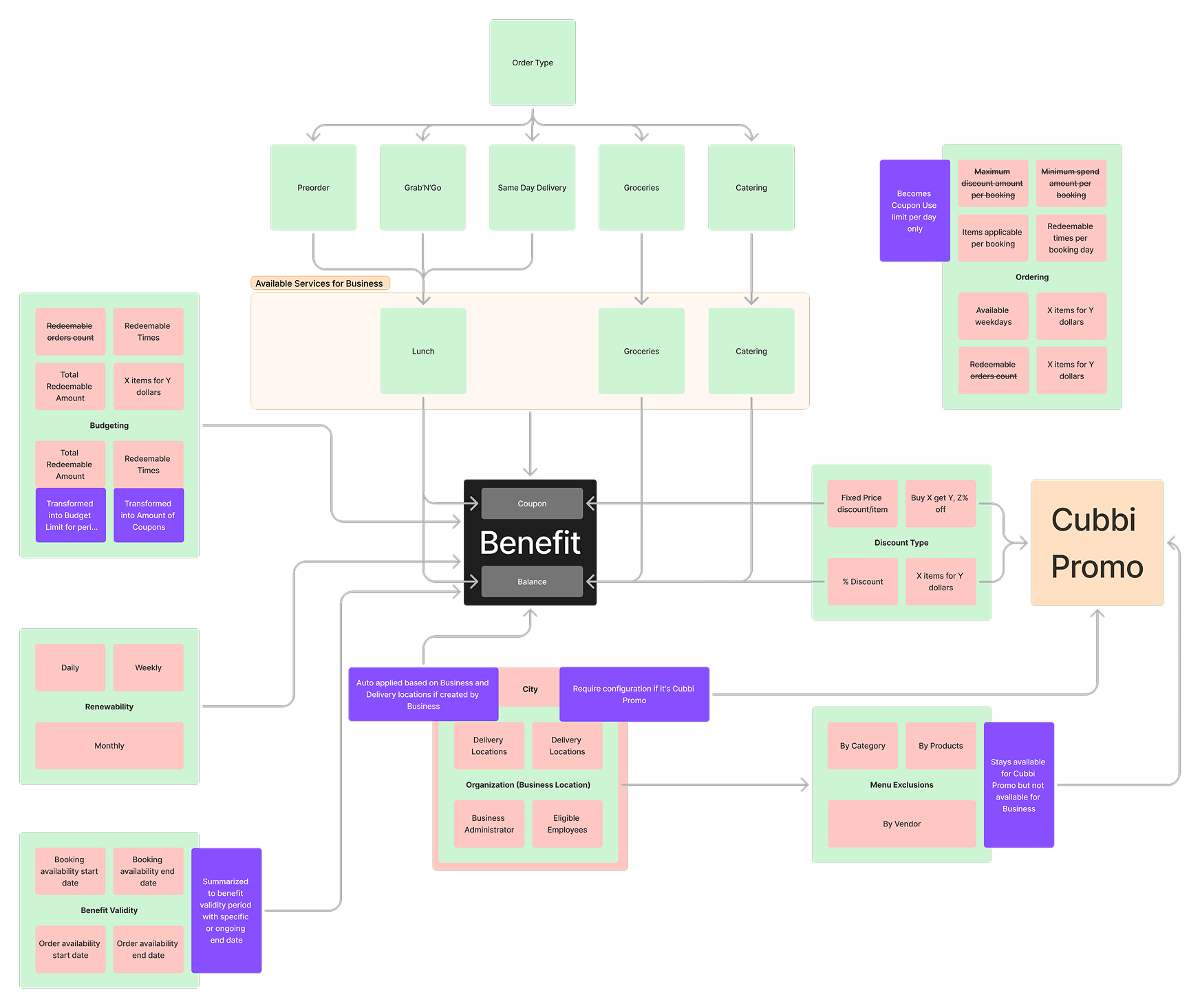 Benefit type dependency map