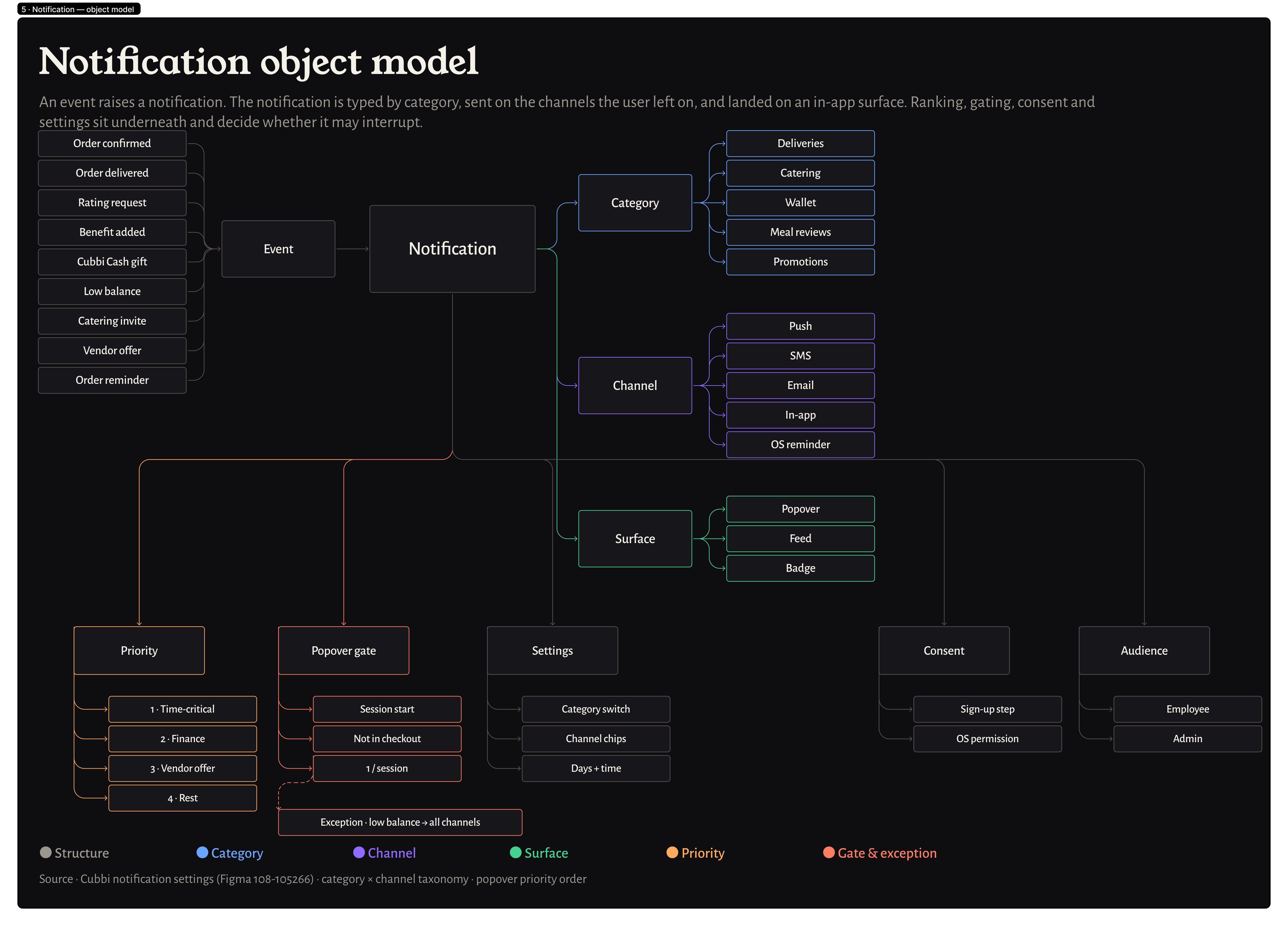 Notification object model — category, channel, surface, and the rules underneath