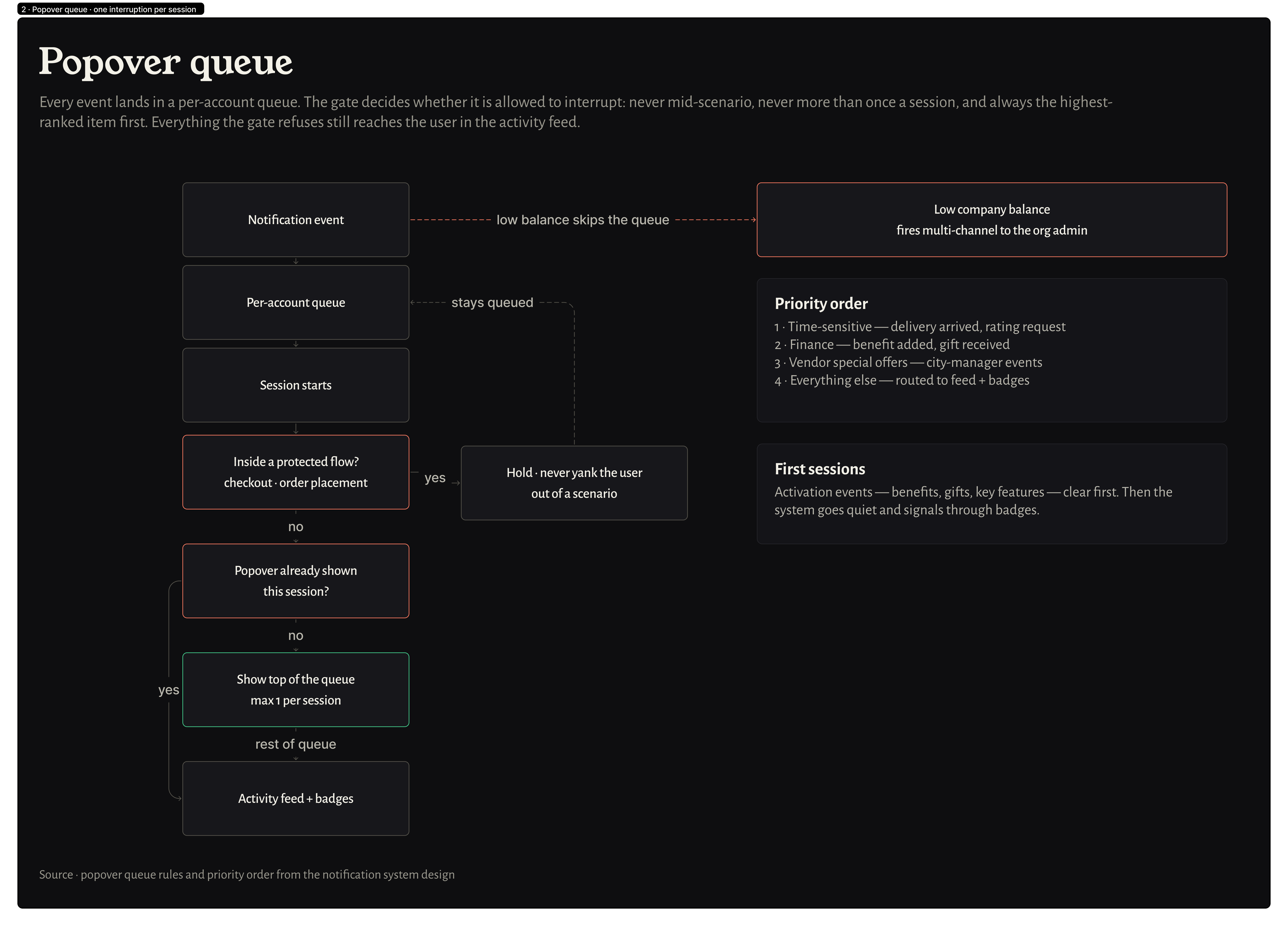 Popover queue — the gate deciding what may interrupt