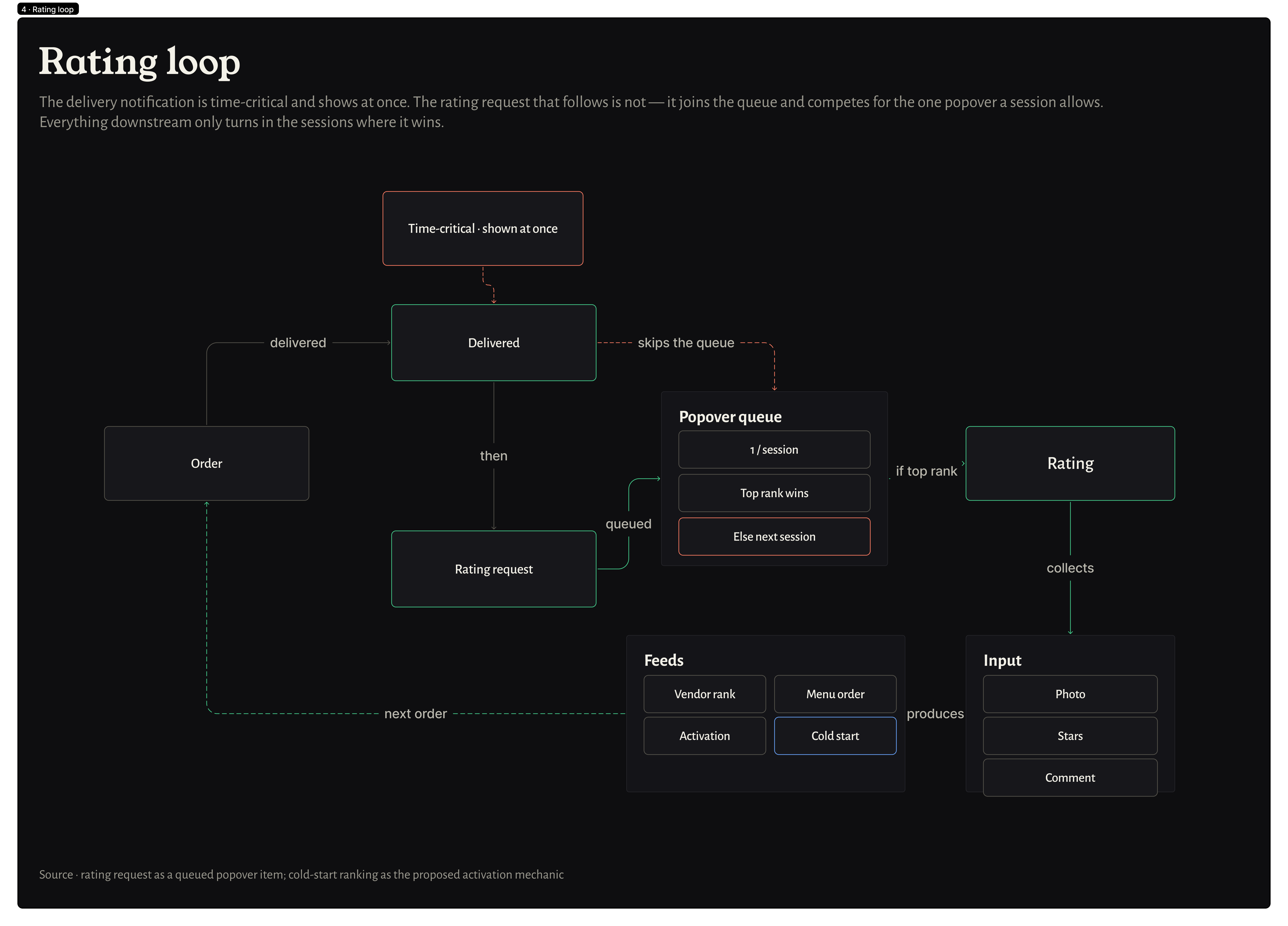 Rating loop — delivery is time-critical, the rating request is queued