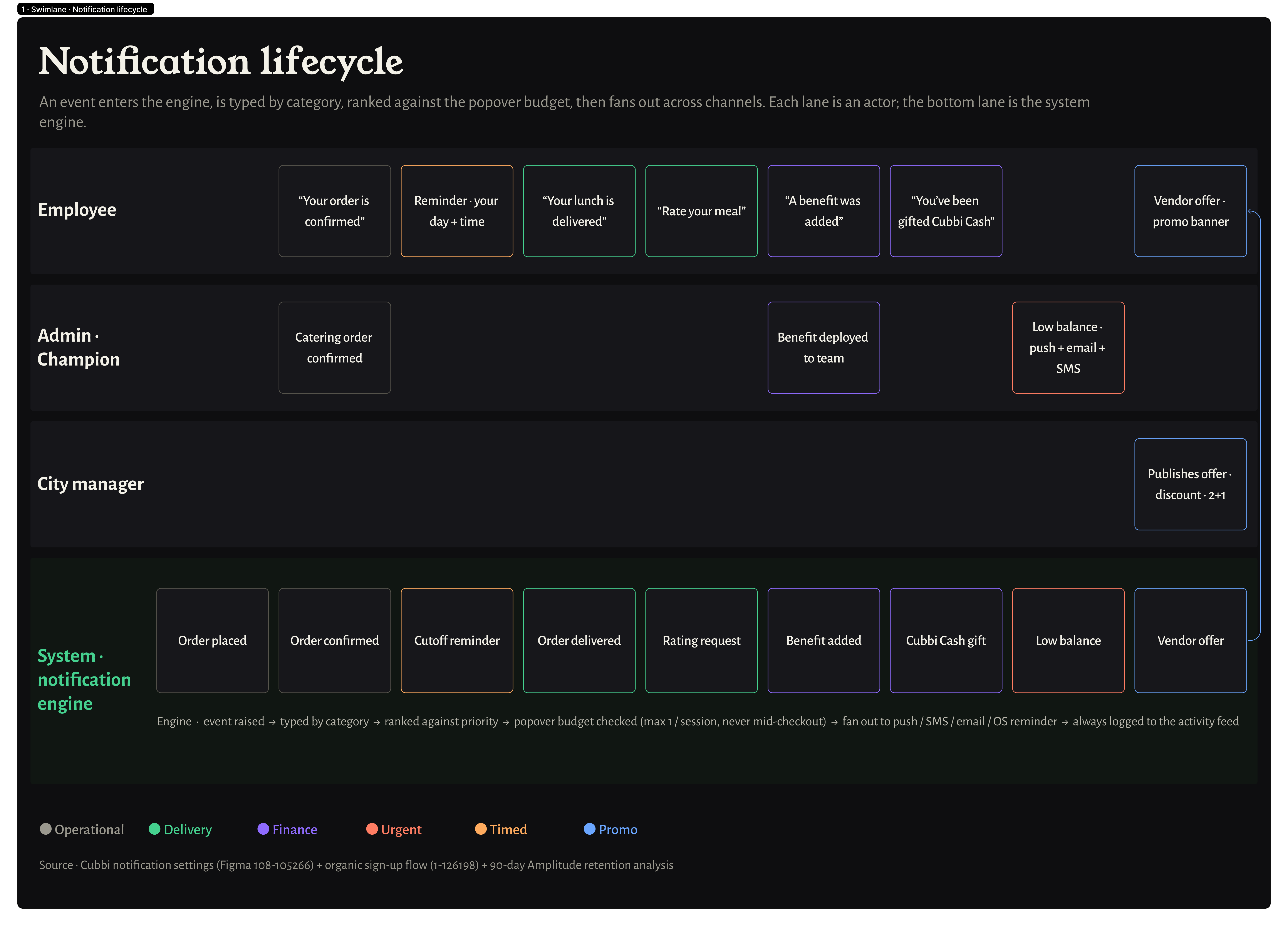 Notification lifecycle — employee, admin, city manager and the system engine
