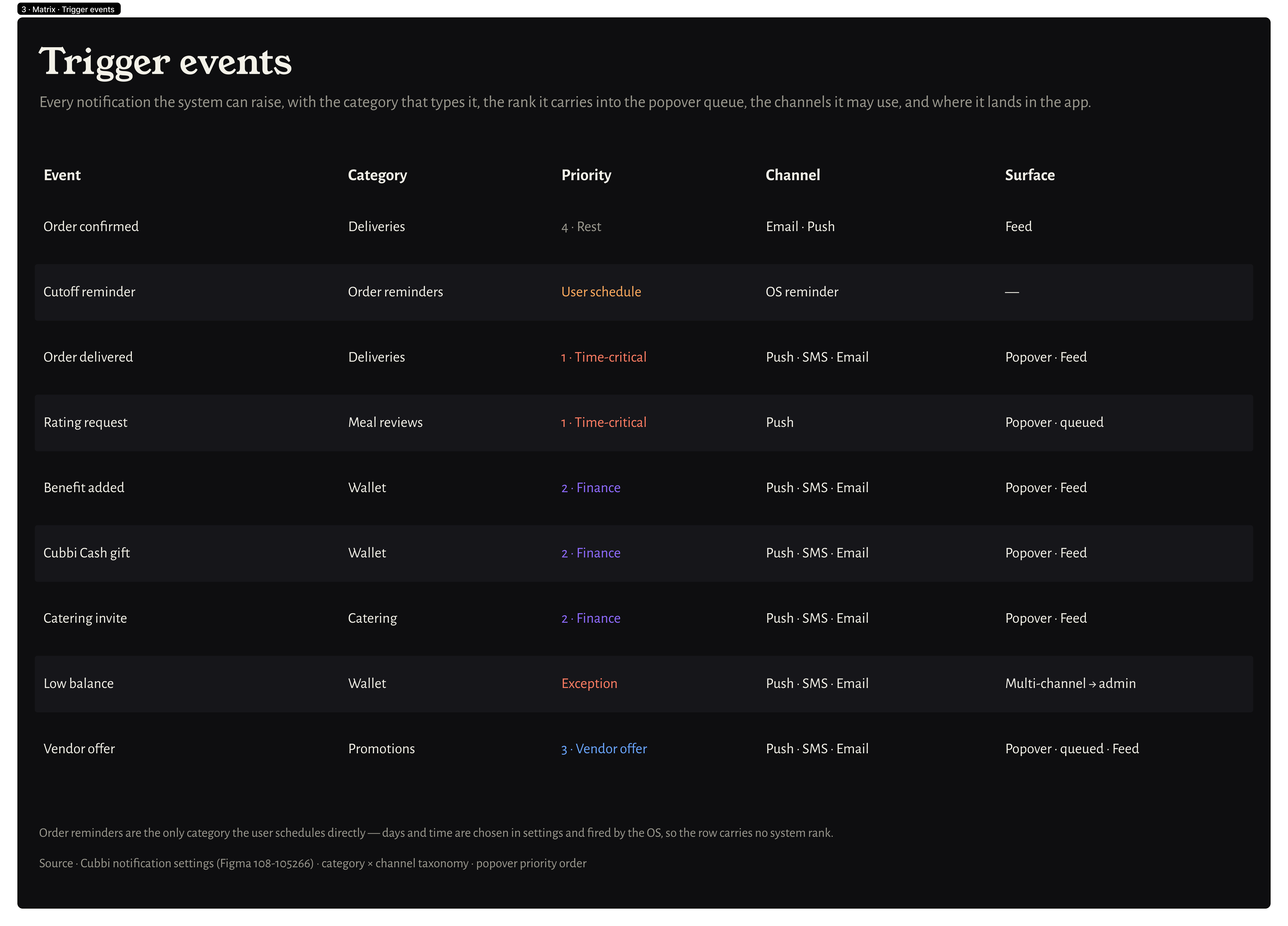 Trigger events matrix — category, priority, channel and surface per event
