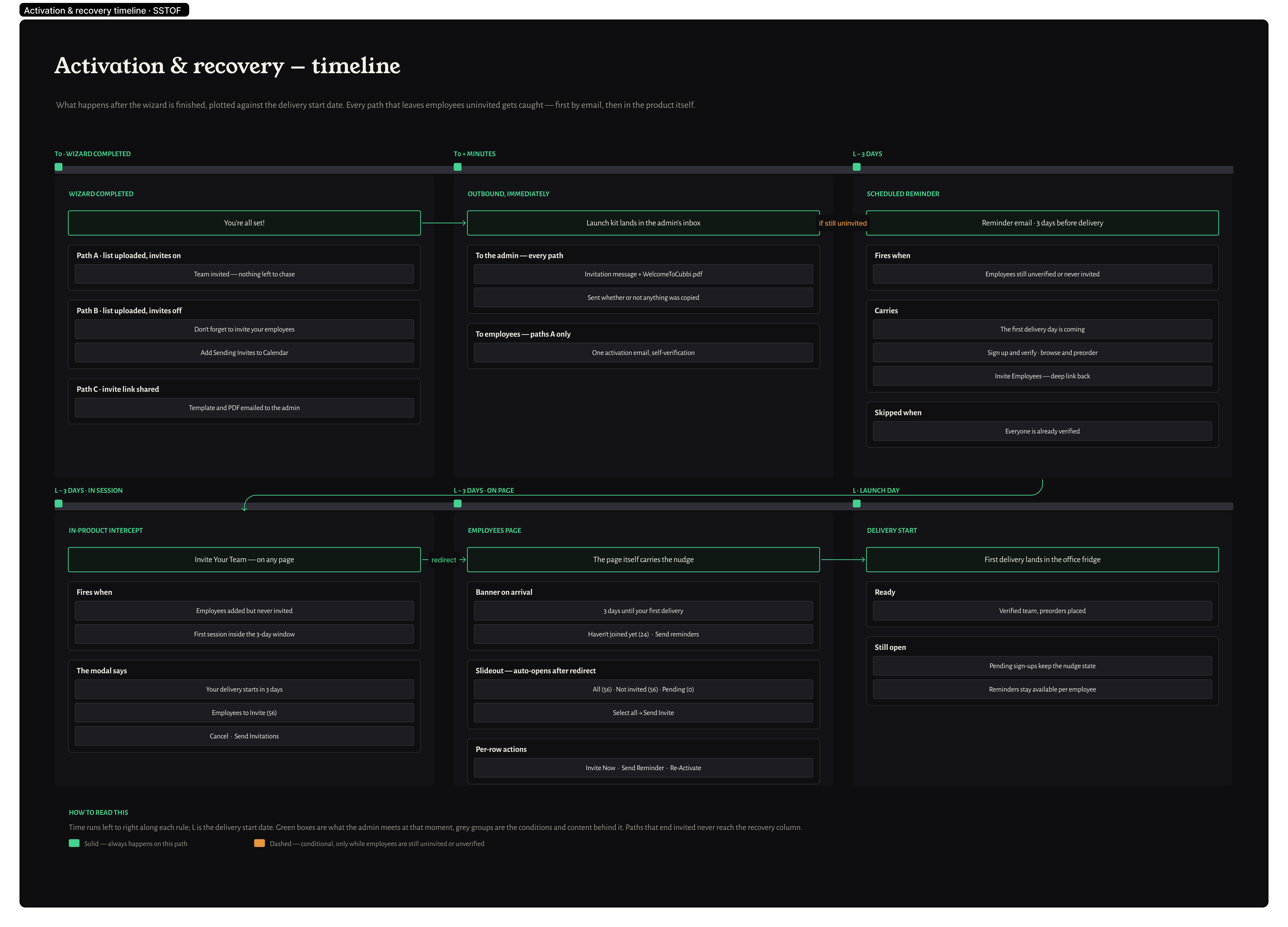 Activation and recovery timeline plotted against the delivery start date