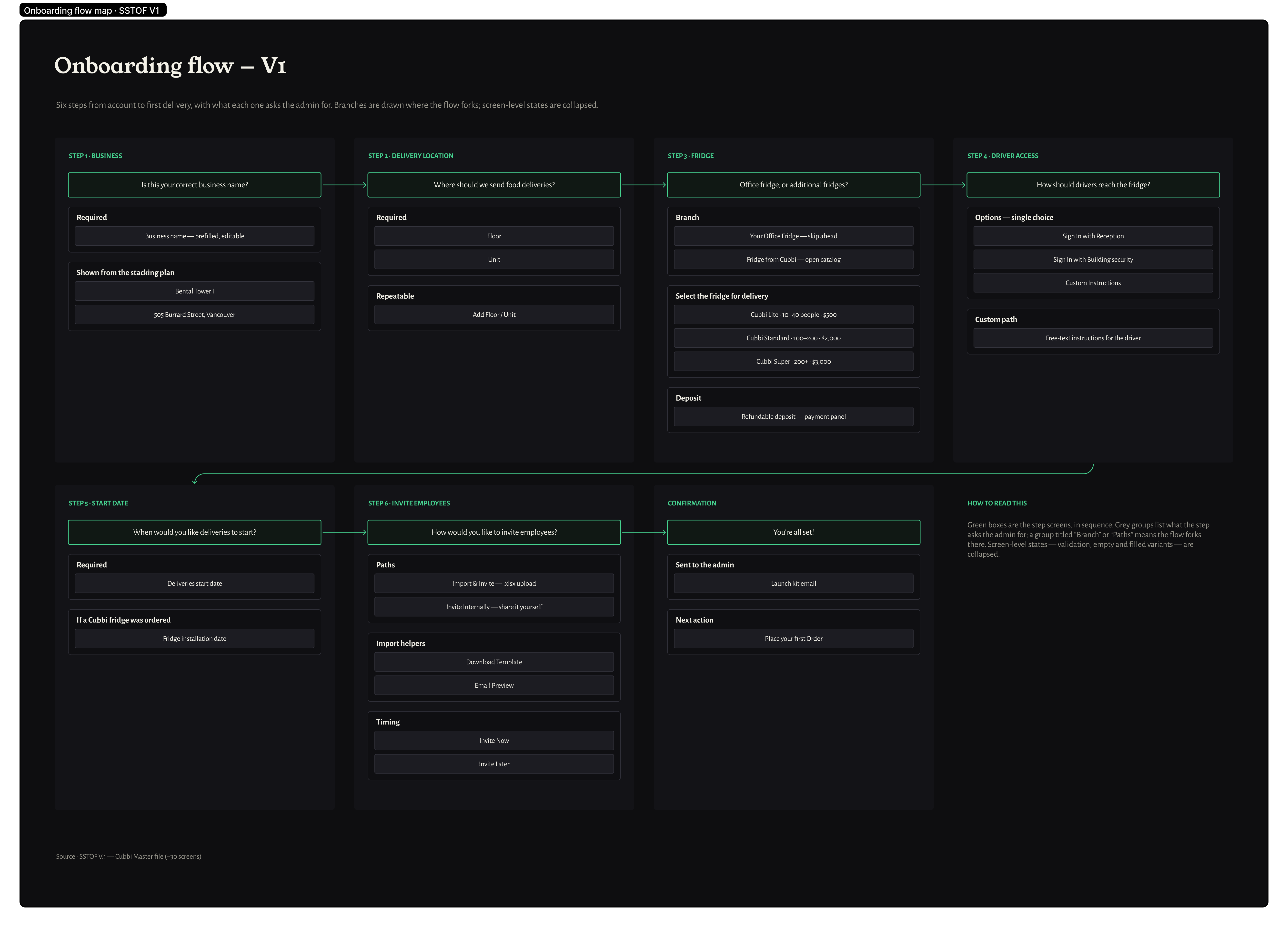 Onboarding flow V1 — six steps from account to first delivery