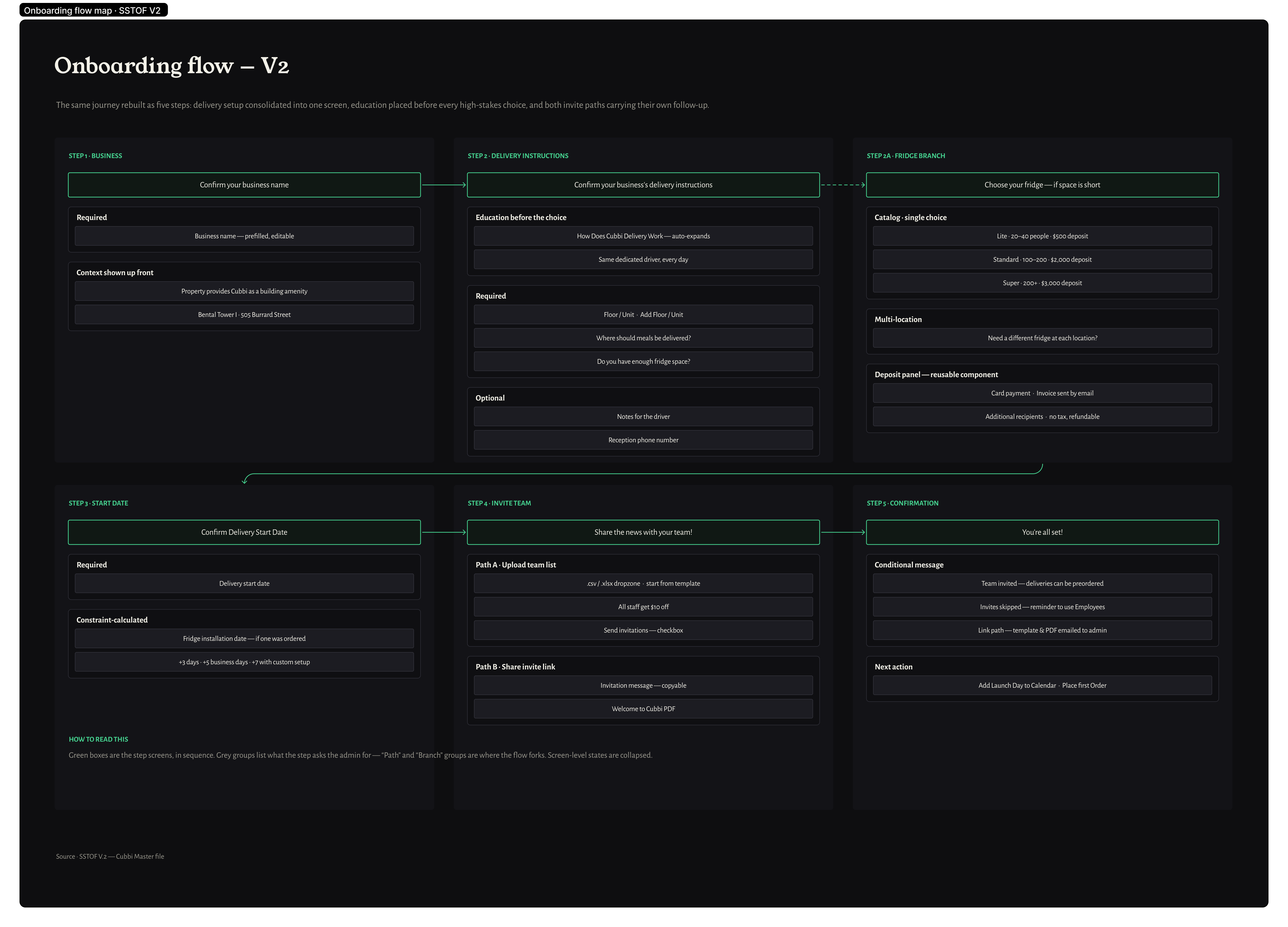 Onboarding flow V2 — the same journey rebuilt as five steps