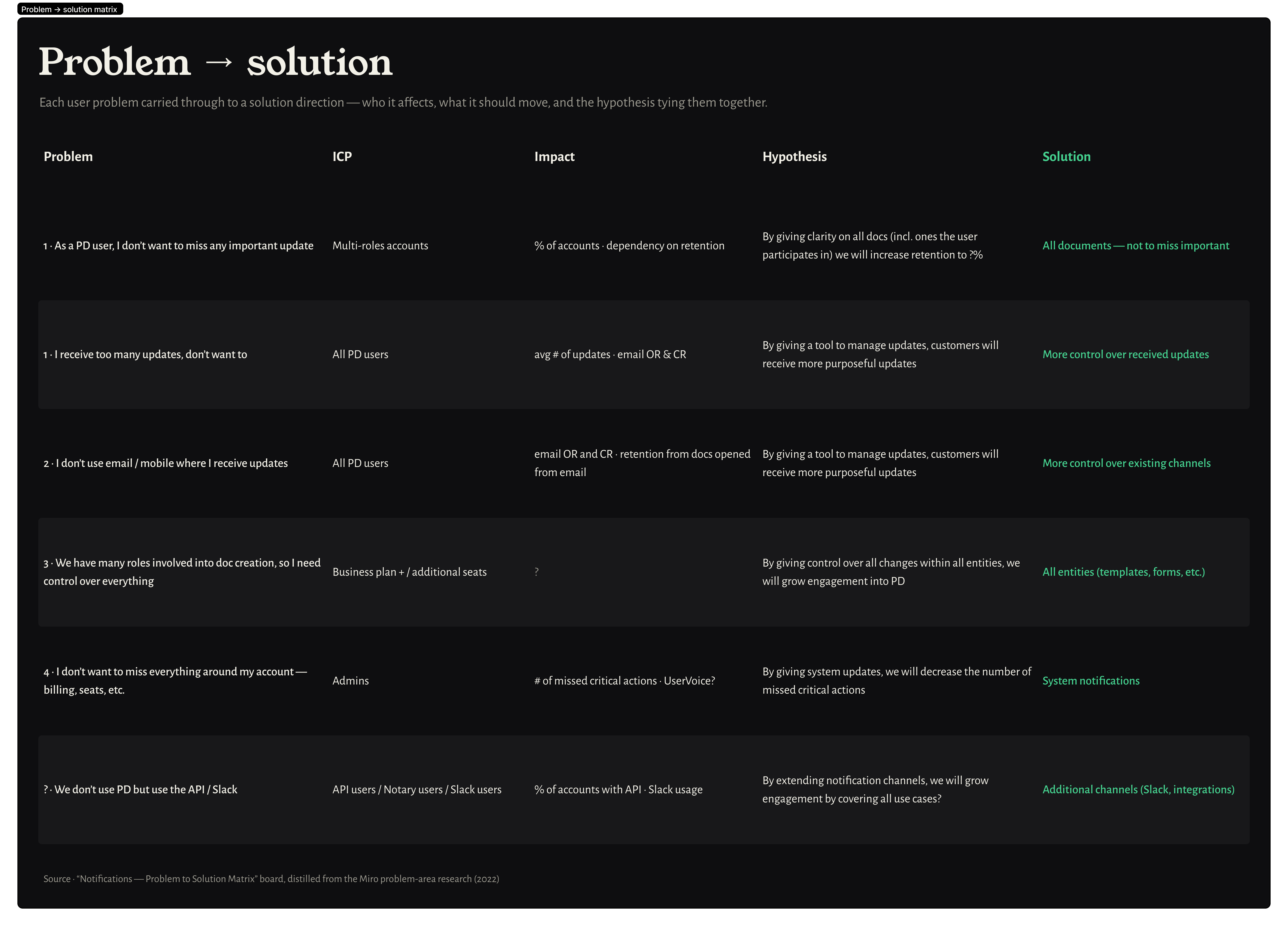 Problem to solution matrix — problems, ICP, impact, hypothesis, solution direction