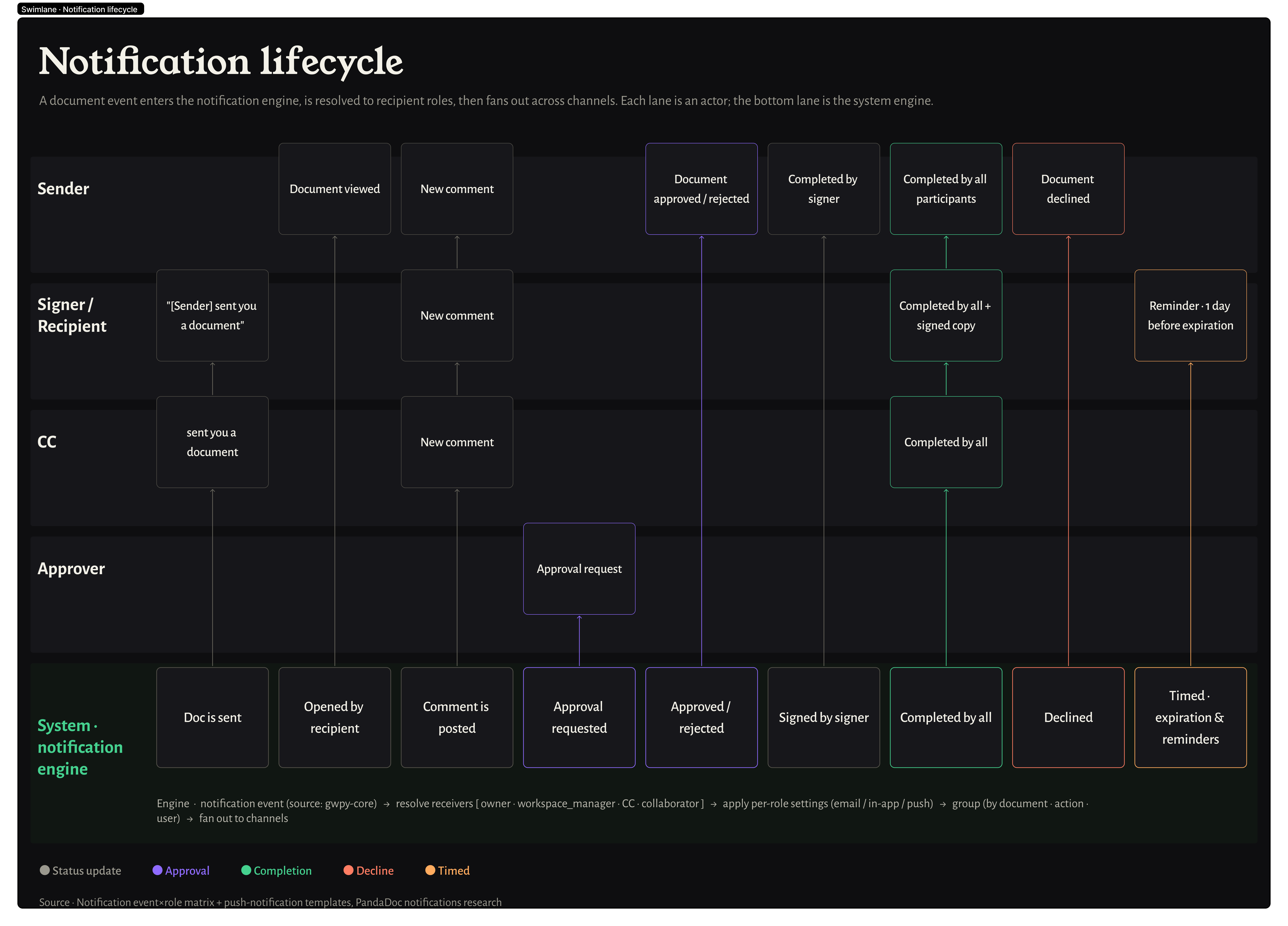 Notification lifecycle swimlane across sender, signer, CC, approver and the system engine