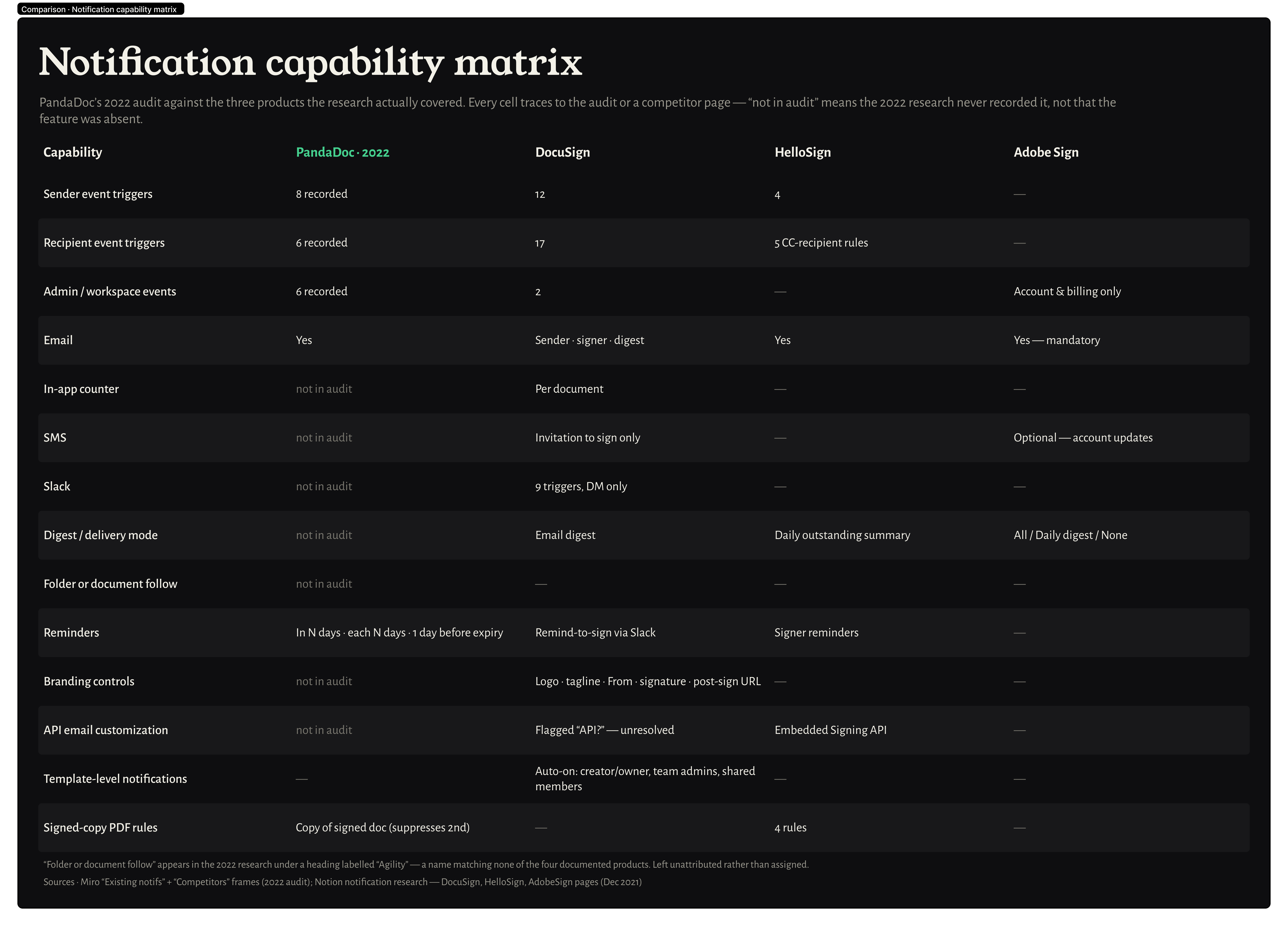 Notification capability matrix — PandaDoc 2022 against DocuSign, HelloSign and Adobe Sign