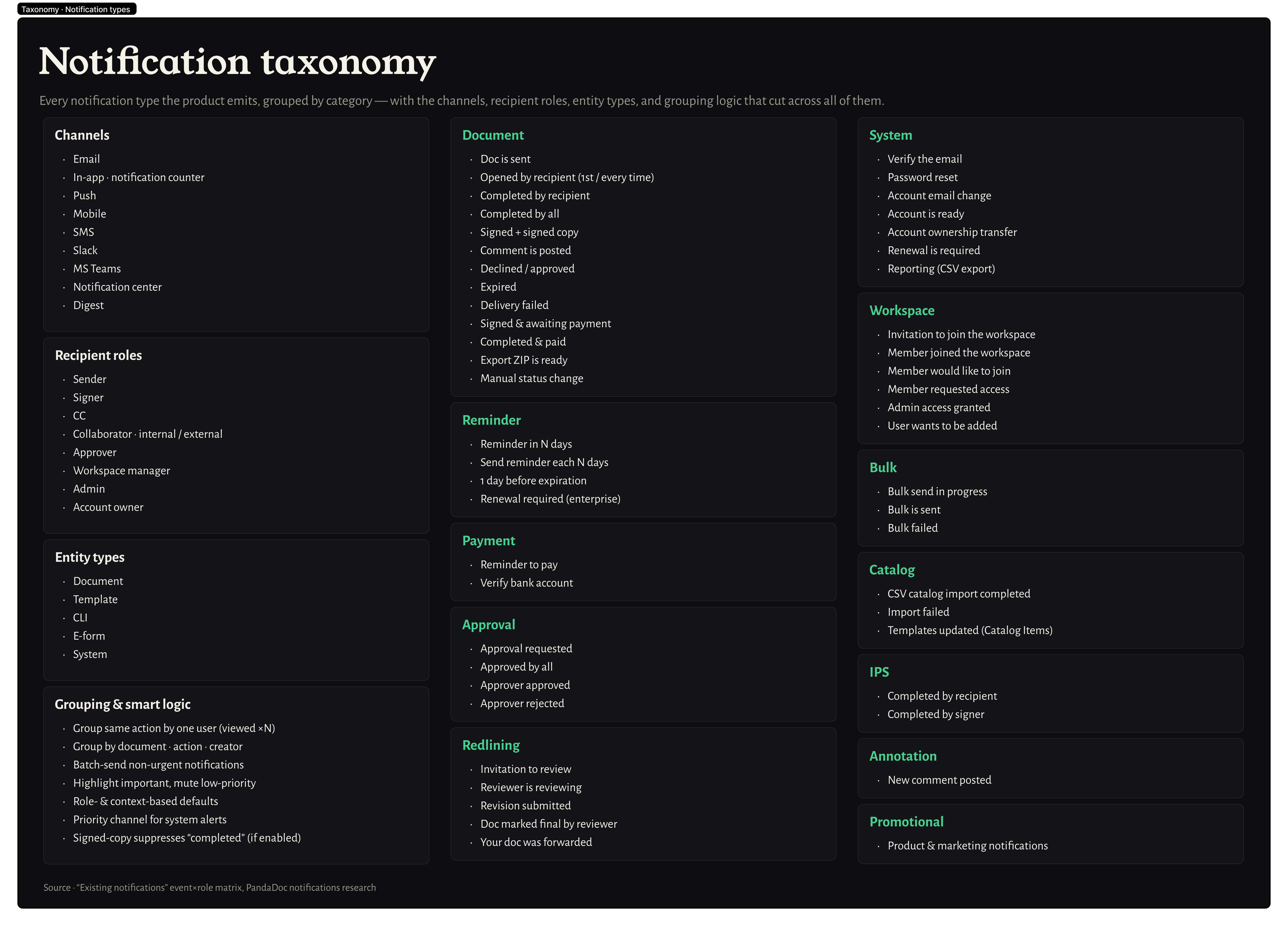Notification taxonomy — every notification type grouped by category