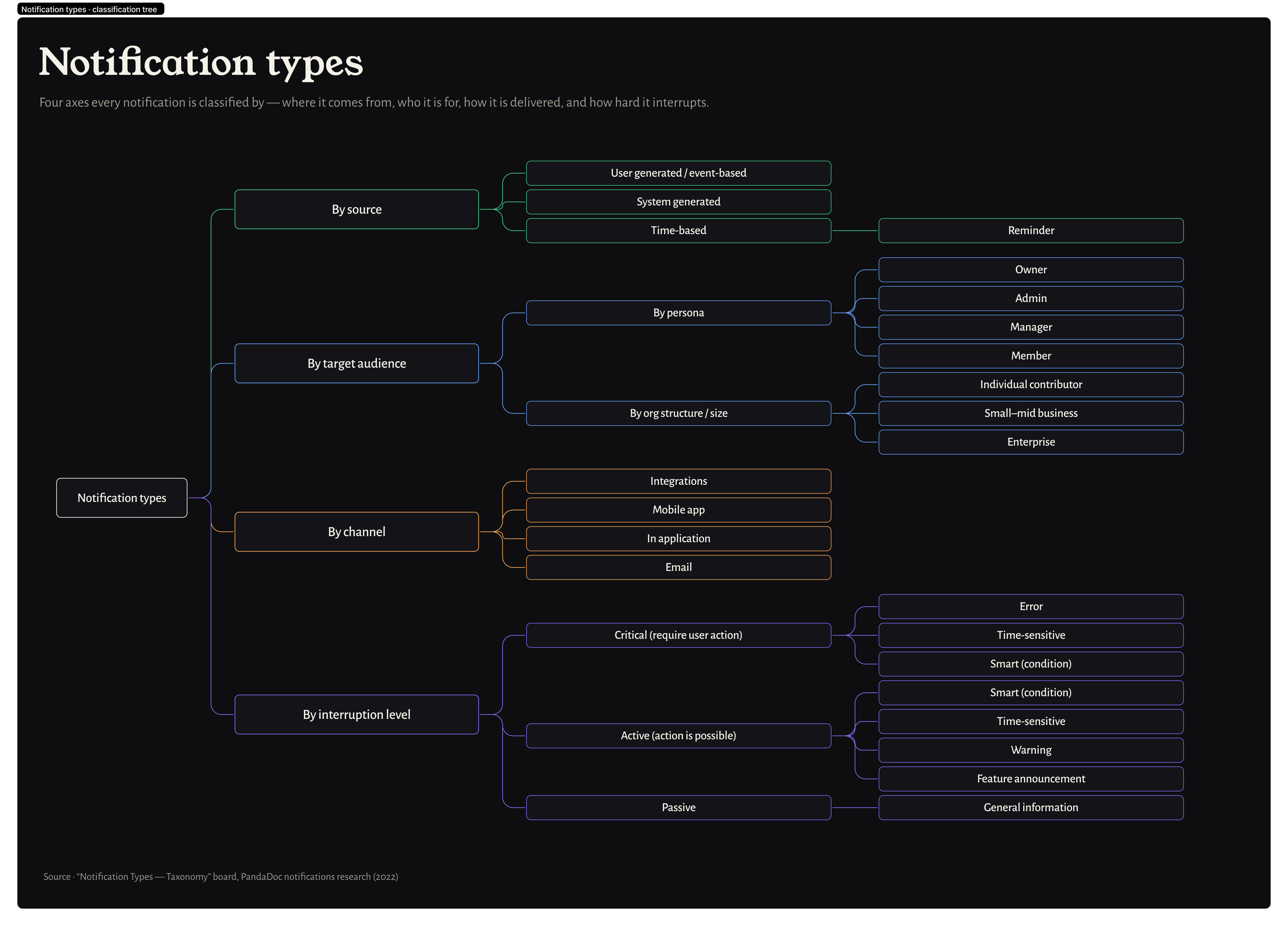 Notification types — the four classification axes