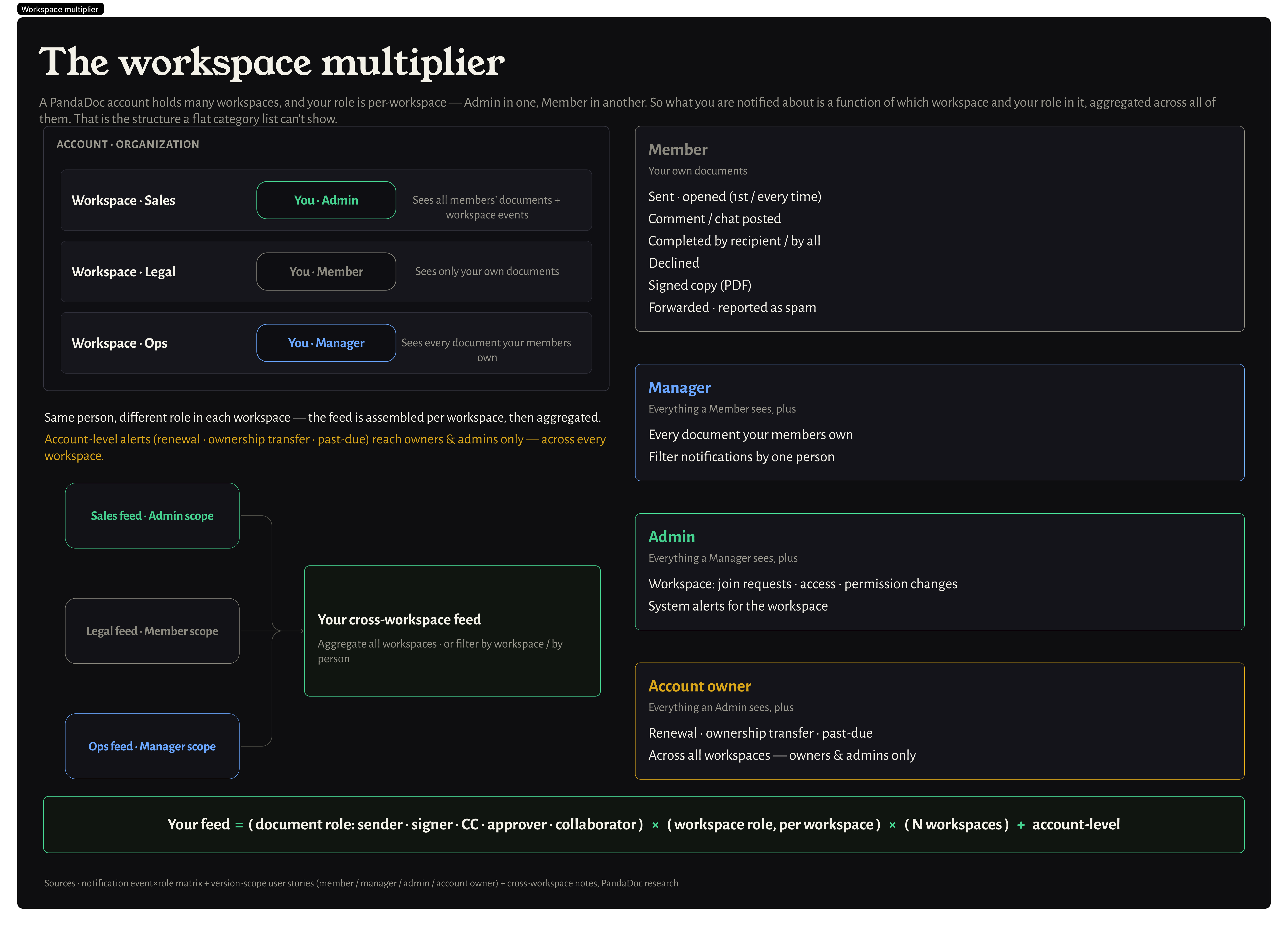 The workspace multiplier — per-workspace roles aggregated into one feed