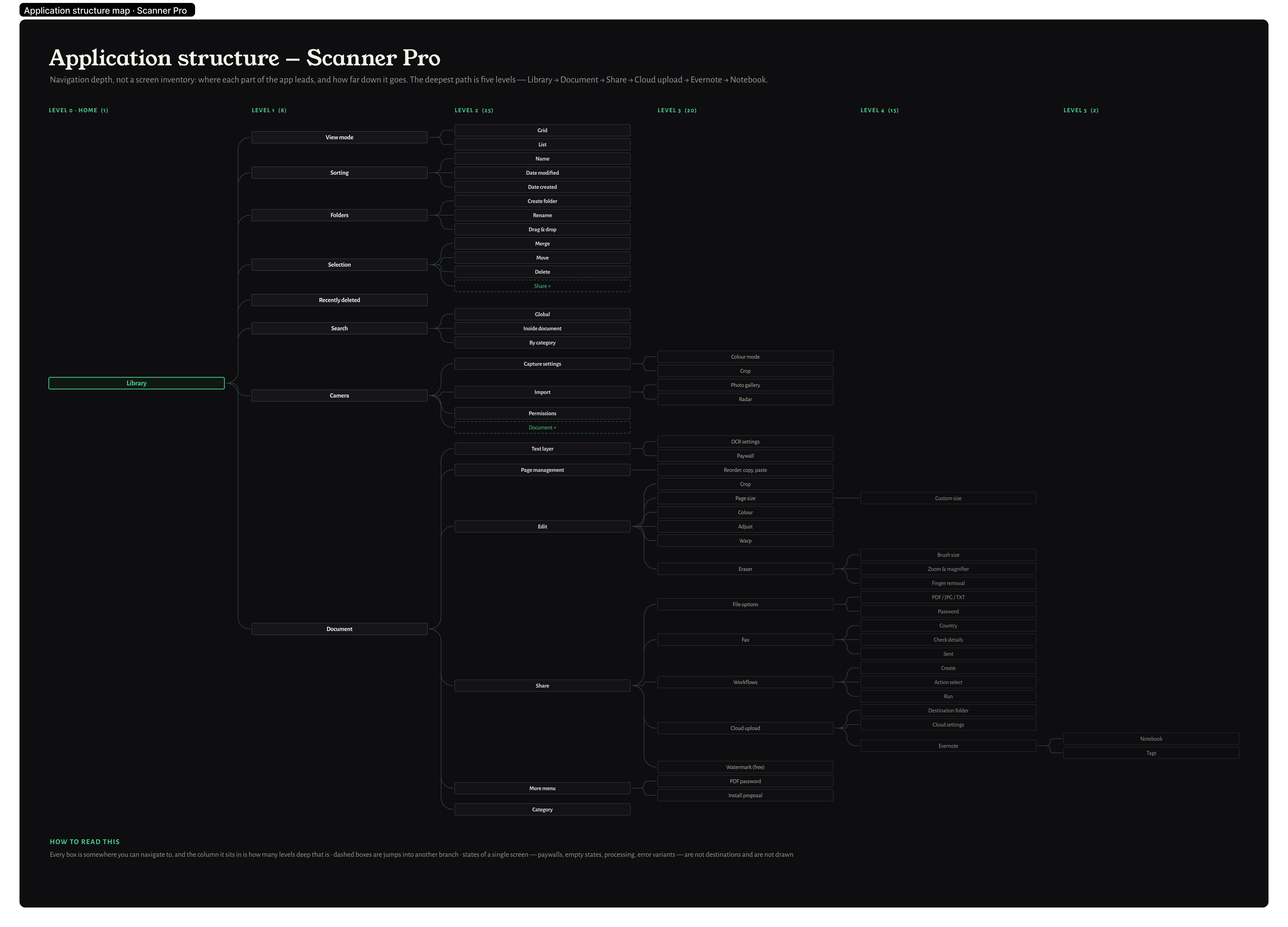 Application structure map — 74 states and 76 transitions across four regions