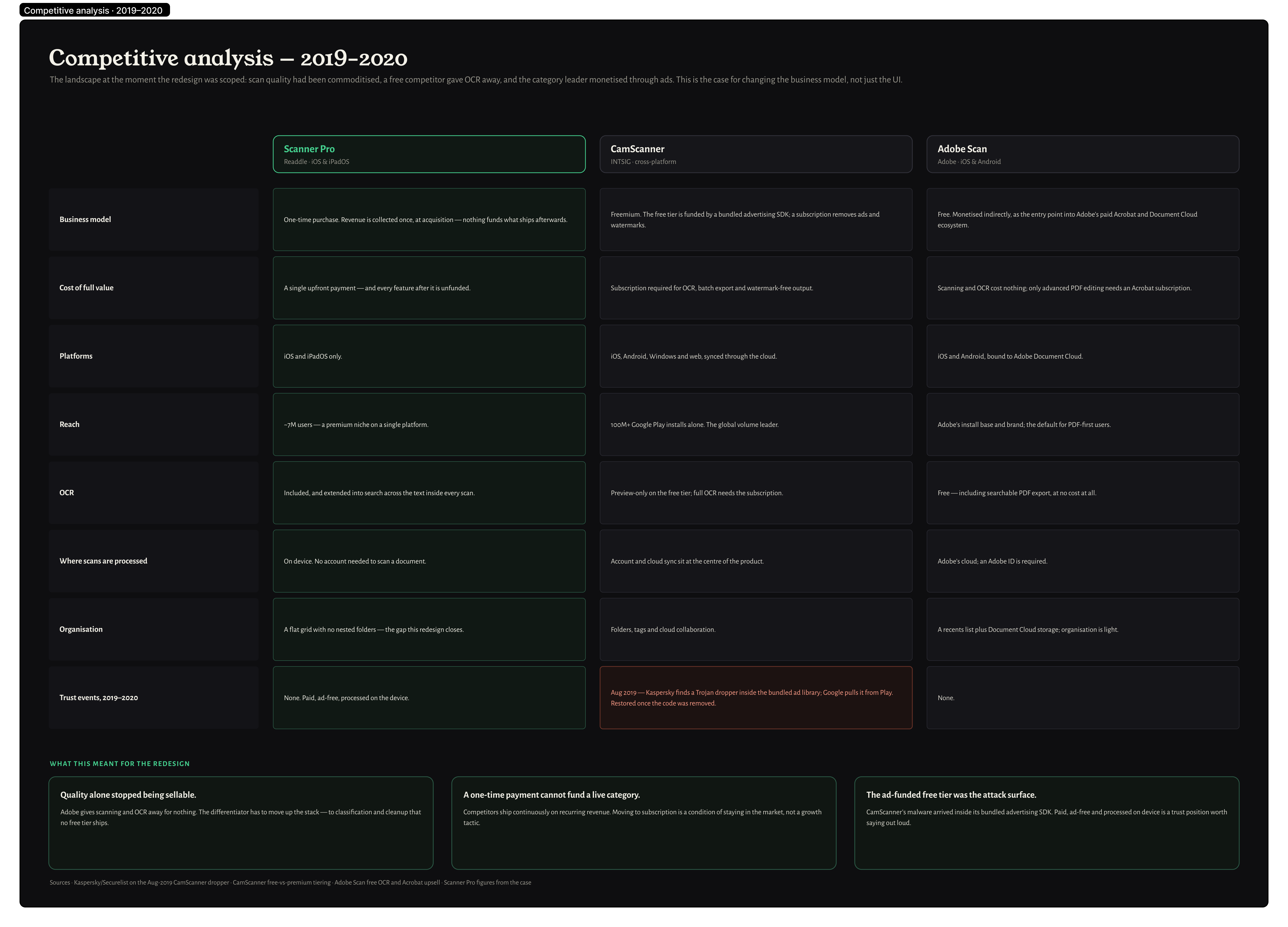 Competitive analysis 2019–2020 — Scanner Pro against CamScanner and Adobe Scan