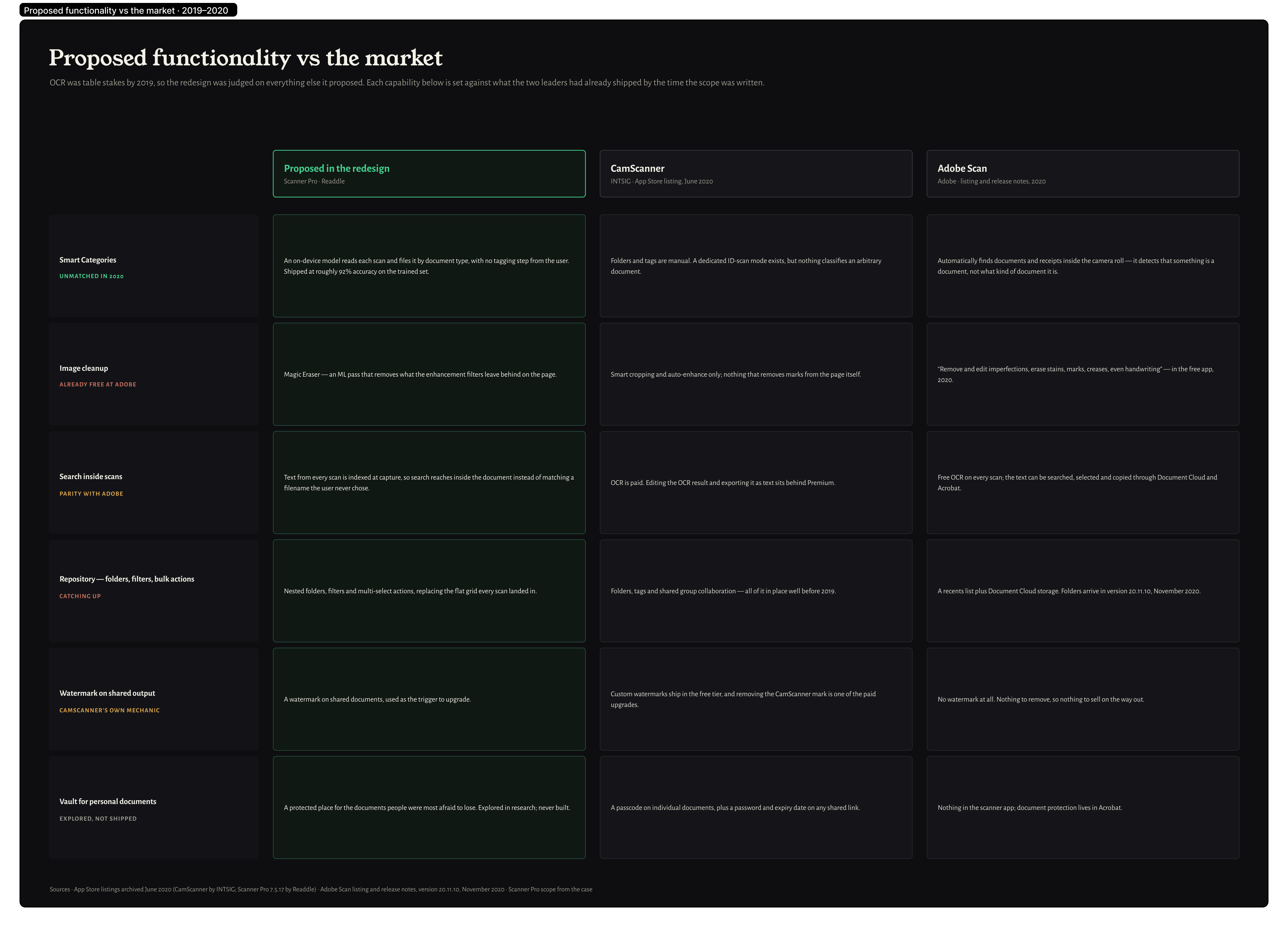 Proposed functionality against CamScanner and Adobe Scan, capability by capability